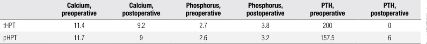 Table 2. Values of calcium, phosphorus (in mg/dL) and PTH (pg/mL) before and after the operation Calcium,  preoperative Calcium, postoperative Phosphorus, preoperative Phosphorus, postoperative PTH, preoperative PTH,  postoperative tHPT 11.4 9.2 2.7 3.8 20