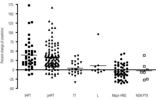 Figure 2. Individual distribution of PCV in all groups (the bar indicates the mean).