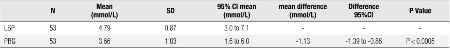 Table 1. Means and difference in concentration between laboratory serum potassium and potassium assessed by blood gas analysis