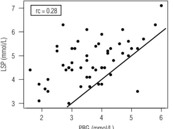 Figure 1. Lin’s concordance correlation coefficient between laboratory serum  potassium concentration and potassium evaluated by blood gas analysis