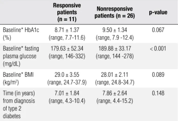 Table 2. BMI and parameters of glycemic control before and after addition  of vildagliptin 