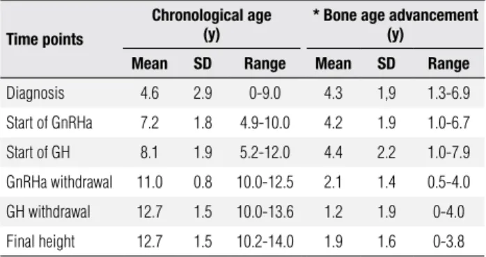Table 1. Chronological age and bone age advancement (years) in CAH  patients