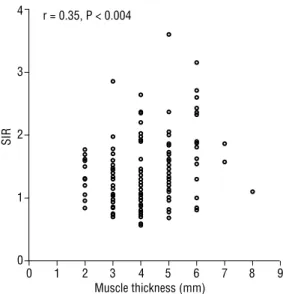 Figure 6. Spearman inverse correlation found between US reflectivity and  MRI SIR of the inferior (A) and lateral (B) rectus muscles.
