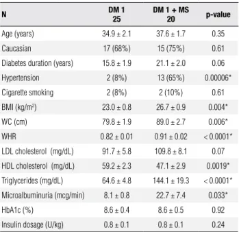 Table 1 shows the clinical characteristics of type 1 DM  women with and without MS. Prevalence of MS using  WHO criteria was 45%