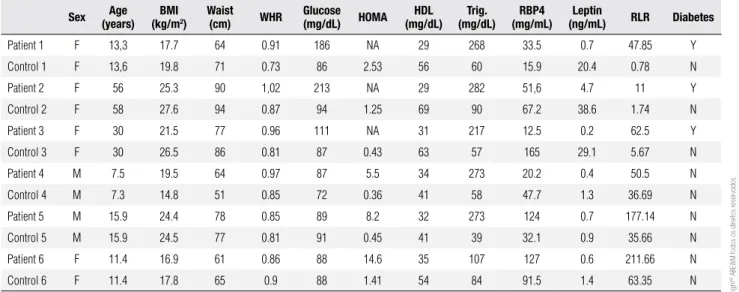 Table 2 displays the statistical comparisons betwe- betwe-en CGL group and control patibetwe-ents