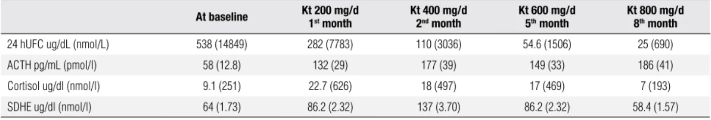 Table 2. Laboratory results according to Ketoconazole (Kt) doses