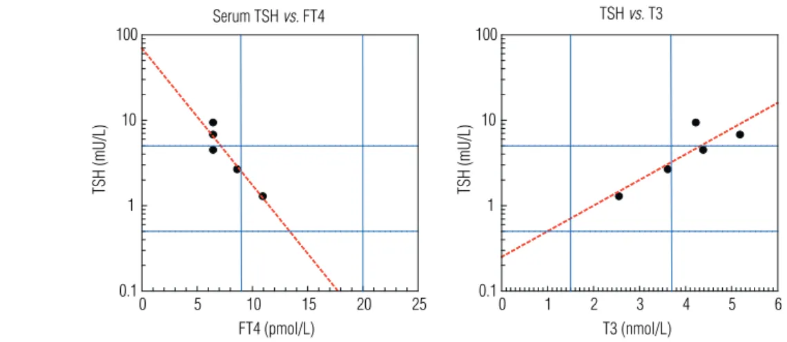 Figure 2. Plots of serum TSH  vs.  FT4 (left) or T3 (right) using data reported by de Menzed Filho and cols 