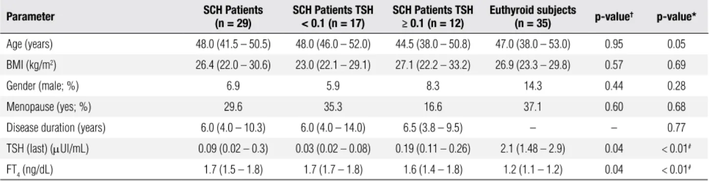 Table 1. Clinical and hormonal characteristics of SCH patients and euthyroid subjects 