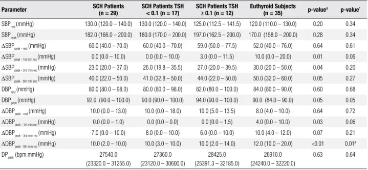 Table 4. Blood pressure parameters at rest, during exercise and recovery