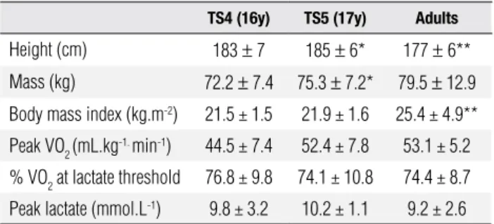 Table 1. Physical characteristics of the subjects and select physiological  responses to the maximal exercise test in the Tanner Stage 4 (TS4) and  Tanner Stage 5 (TS5) adolescents and young adult males (21 ± 1 years old)