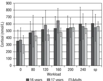 Figure 3. Growth hormone responses (X ± SD) of the adolescent subjects  in Tanner Stage 4 (16 years old), in Tanner Stage 5 (17 years old), and in a  group of young adults (21 years old)