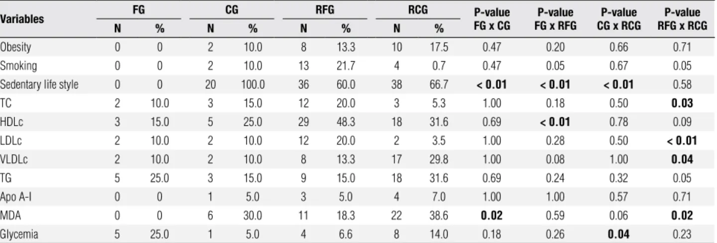 Table 2. Professional footballers (FG), controls (CG), and their respective first-degree relatives (RFG and RCG), considering demographic data and altered  blood chemistry profile 