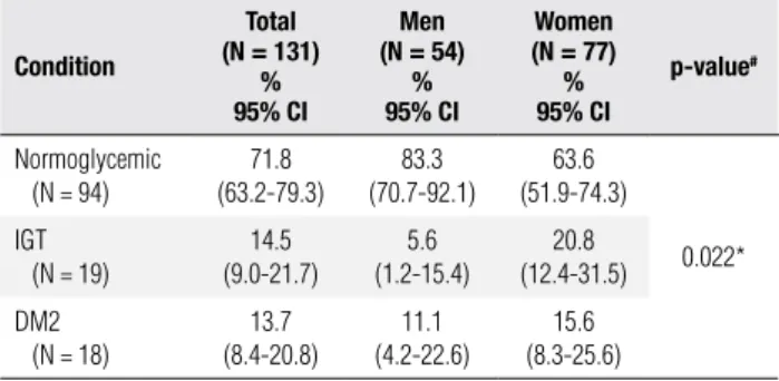 Table 1. Sociodemographic and anthropometric characteristics of the  Japanese-Brazilian population of Mombuca, Guatapará, SP, according to sex