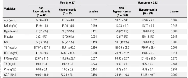 Table 1. Characteristic of the study population according to hyperuricemia status*