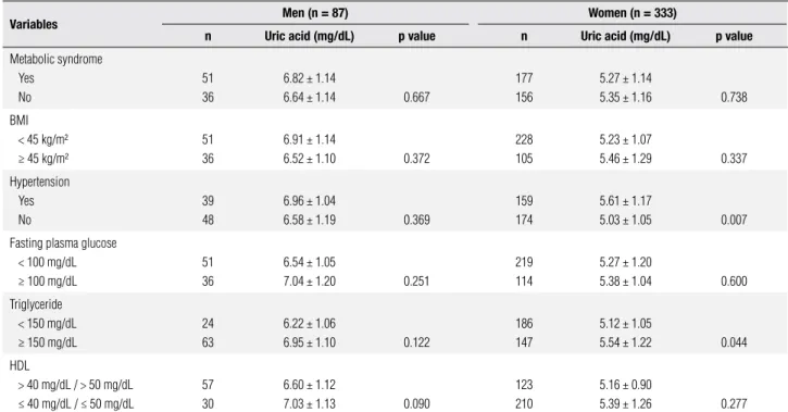 Table 3. Means of uric acid (mg/dL) according to selected features of metabolic abnormalities