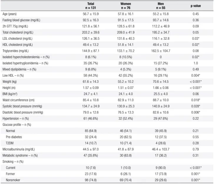 Table 1. Clinical and laboratory characteristics of the studied population Total n = 131 Womenn = 76 Men n = 55 p value Age (years) 56.7 ± 15.9 57.8 ± 16.1 55.2 ± 15.8 0.45