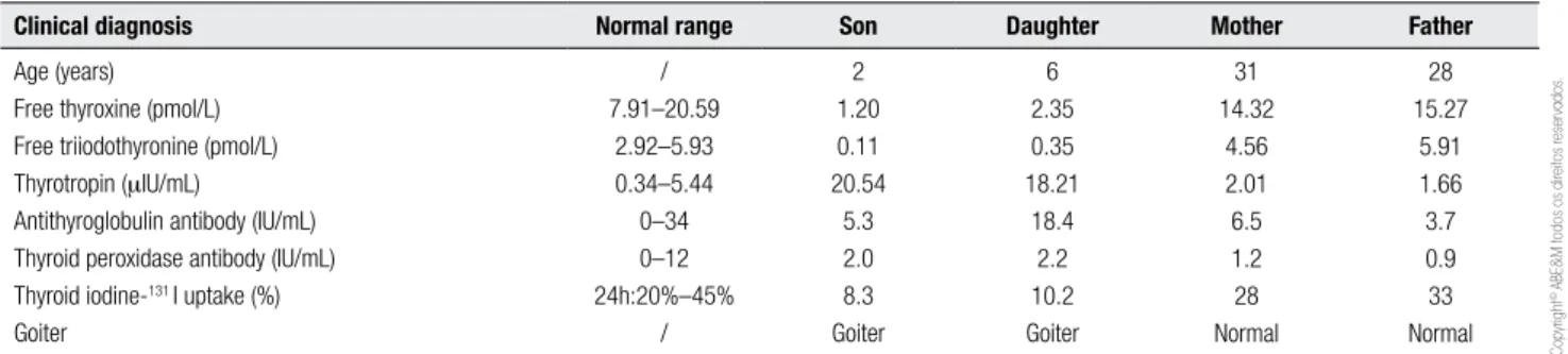 Table 1. Thyroid blood tests and clinical diagnosis of the family at the time of detection of congenital hypothyroidism, in 1997