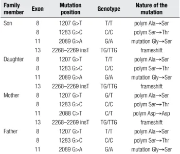 Figure 1. Pedigree and inheritance of the mutations c.2089 G>A and c.2268–2269 insT of the thyroid peroxidase gene