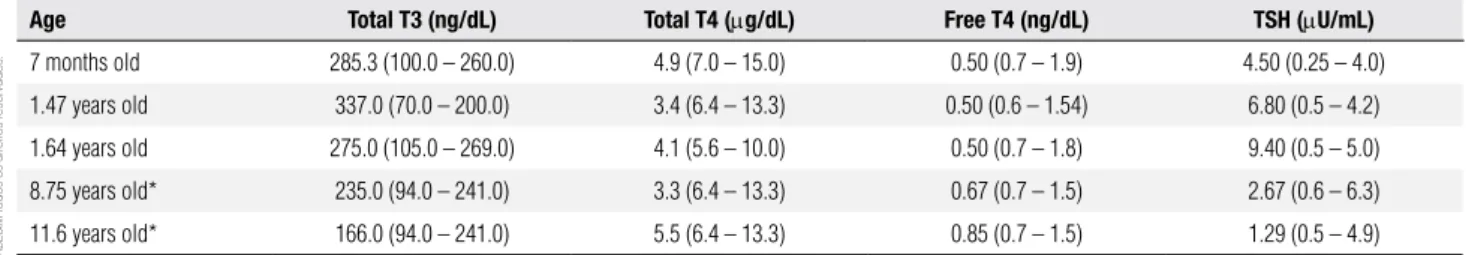 Table 1. Summary of the findings of thyroid function tests performed at different ages
