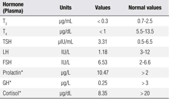 Table 1. Basal thyroid and pituitary hormonal parameters Hormone 