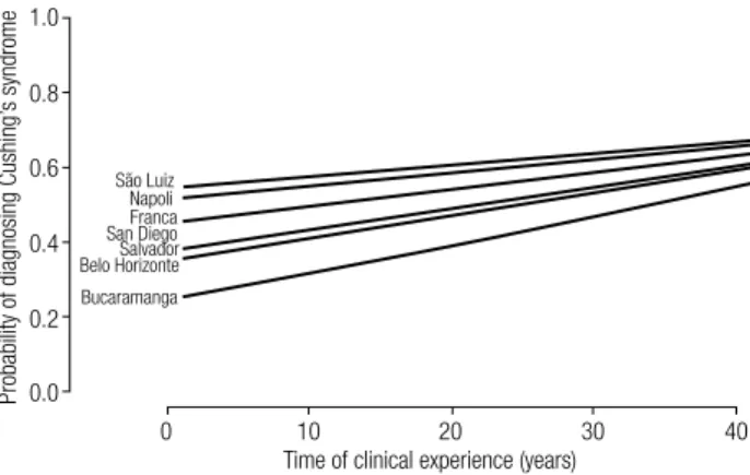 Figure 2. Histogram of the overall probability of diagnosing Cushing’s  syndrome.  