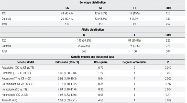 Table 2. Genotypes, alleles, and statistical data of rs7903146 SNP at the TCF7L2 in diabetic and control subjects Genotype distribution   CC CT TT Total T2D 49 (43.4%) 47 (41.6%) 17 (15%) 113 Controls 70 (50.4%) 63 (45.6%) 6 (4.3%) 139 Total 119 110 23 252