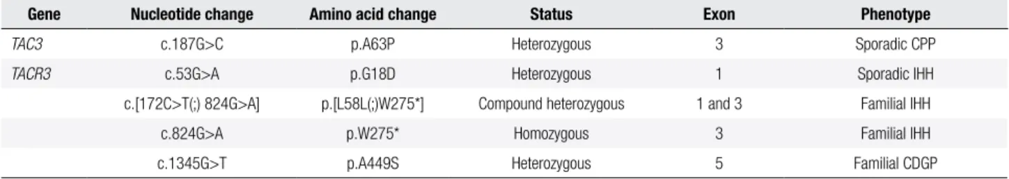 Table 3. Variants of  TAC3  and  TACR3  genes identiied in patients with idiopathic central pubertal disorders