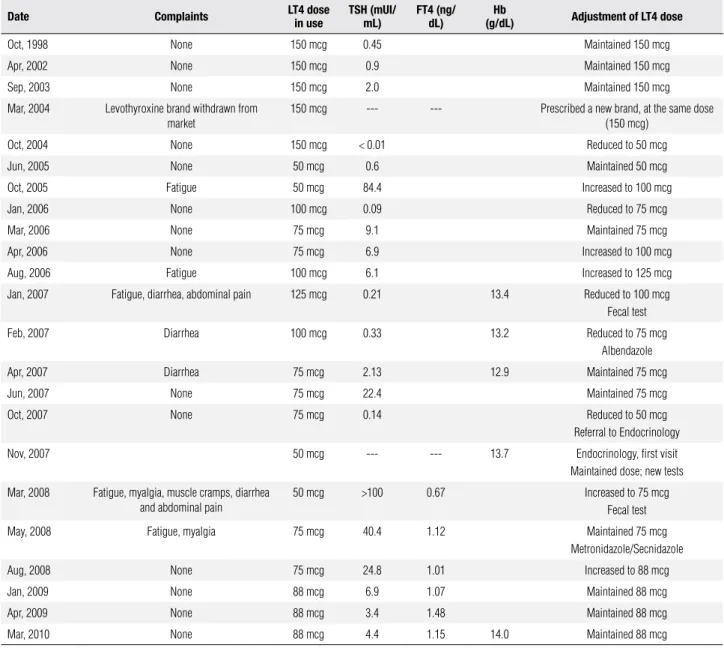 Table 1. Thyroid function tests and levothyroxine adjustments