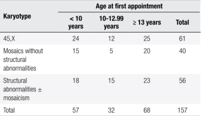 Table 3. Occurrence of spontaneous pubertal development among 32  patients with Turner syndrome diagnosed before the age of 10, according  to chromosome constitution 