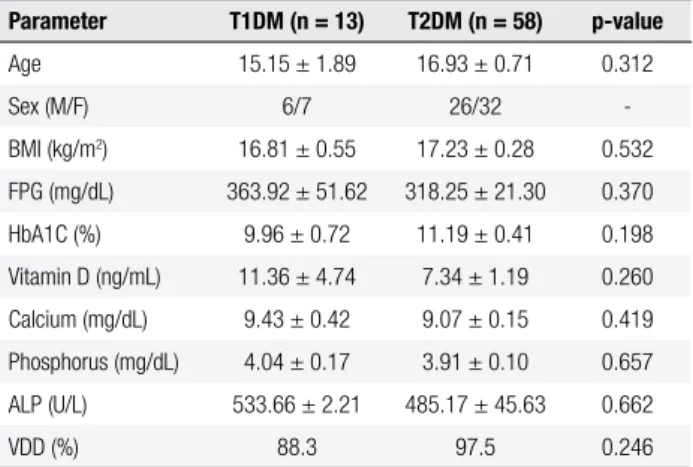 Table 3. Clinical and biochemical parameters and vitamin D status in  T1DM  vs . T2DM* Parameter T1DM (n = 13) T2DM (n = 58) p-value Age 15.15 ± 1.89 16.93 ± 0.71 0.312 Sex (M/F) 6/7 26/32  -BMI (kg/m 2 ) 16.81 ± 0.55 17.23 ± 0.28 0.532 FPG (mg/dL) 363.92 