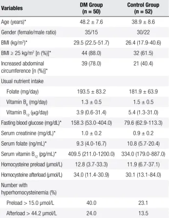 Table 1. General characterization of individuals with  diabetes mellitus  (DM) and controls subjects 