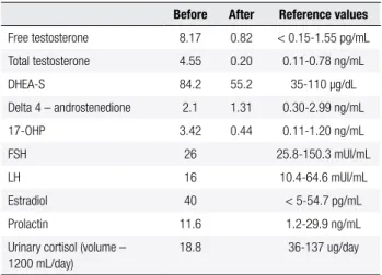 Table 1. Laboratory evaluation before surgery, and two months after  surgery