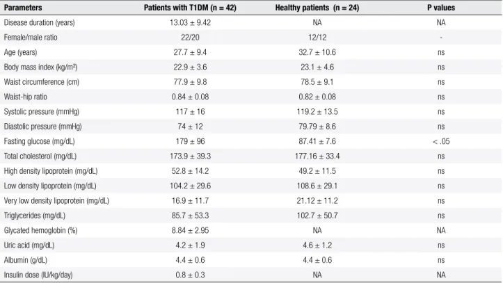 Table 2. Clinical and biochemical characteristics of patients with T1DM stratiied according to time elapsed after diagnosis