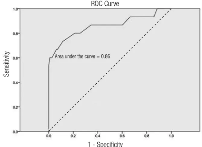 Figure 1. Percentage of Haitian-Americans aged ≥ 35 years old at  different A1C cutoff points.