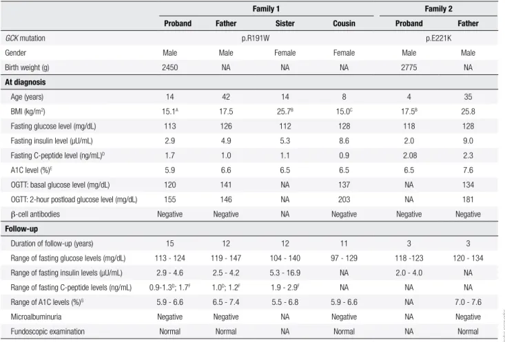 Table 1. Clinical and laboratory characterization of patients with MODY 2