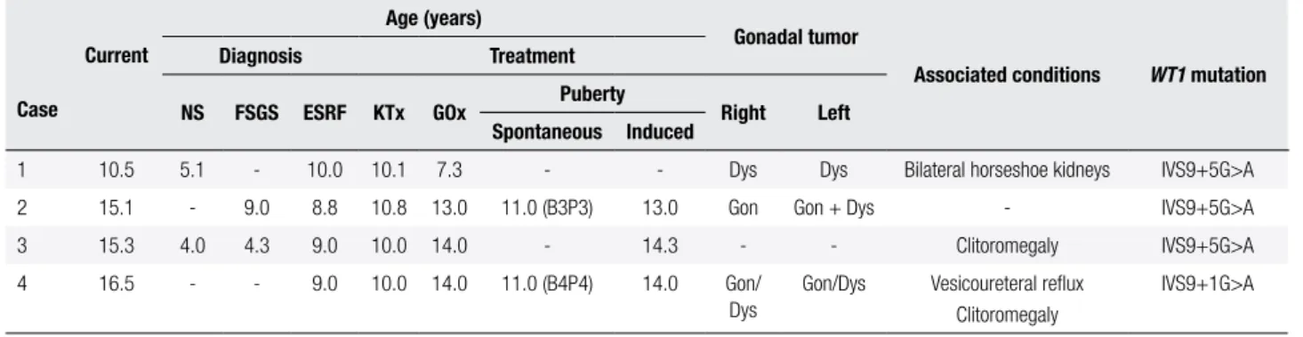 Table 1. Clinical and laboratory data from four patients with Frasier syndrome
