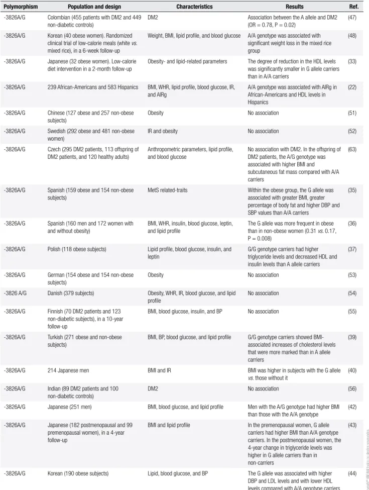 Table 1. Studies of the association between  UCP1  gene polymorphisms and obesity, type 2  diabetes mellitus  or related-traits
