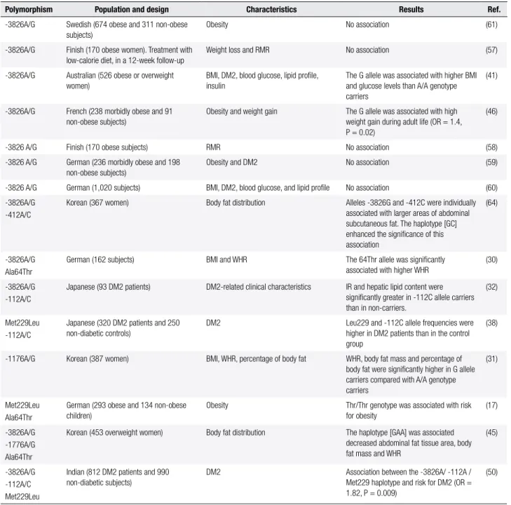 Table 1. Studies of the association between  UCP1  gene polymorphisms and obesity, type 2  diabetes mellitus  or related-traits