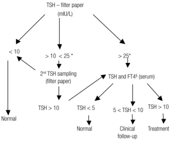 Figure 1. Protocol proposed by the Nucleus of Actions and Research in  Diagnostic Support for newborn screening test analysis (Modiied from  Pezzuti IL, 2009)