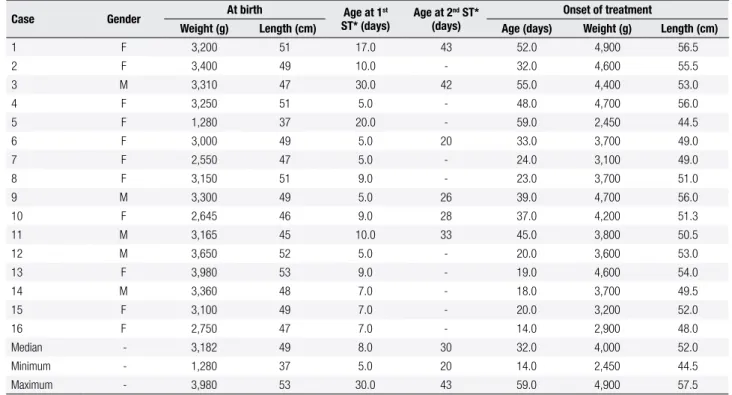 Table 1. Clinical data on the children with CH at birth and at the onset of treatment (Uberaba/MG, 2001-2010)