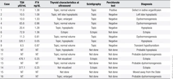 Table 3. Results of etiologic and diagnostic tests of children with CH (Uberaba/MG, 2001-2010)
