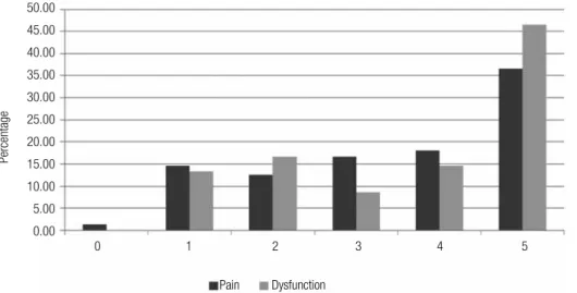Figure 1. Shoulder pain and dysfunction in 150 patients with type 2  diabetes mellitus .