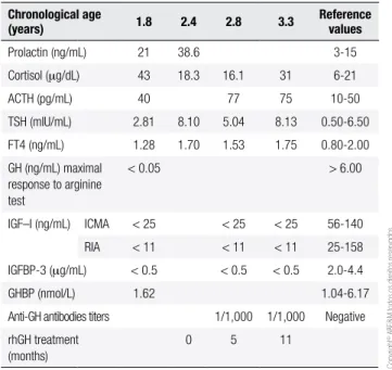 Table 2. Endocrinological evaluation Chronological age  (years) 1.8 2.4 2.8 3.3 Reference values Prolactin (ng/mL) 21 38.6 3-15 Cortisol ( m g/dL) 43 18.3 16.1 31 6-21 ACTH (pg/mL) 40 77 75 10-50 TSH (mIU/mL) 2.81 8.10 5.04 8.13 0.50-6.50 FT4 (ng/mL) 1.28 