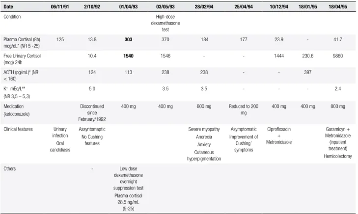 Table 1. Laboratory results and corresponding clinical manifestations during the irst four years of disease