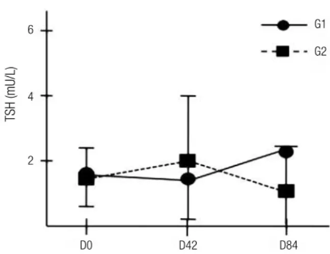 Figure 2. Changes in serum TSH levels. 