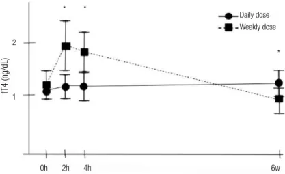 Figure 3. Changes in serum fT4 levels in G1. 