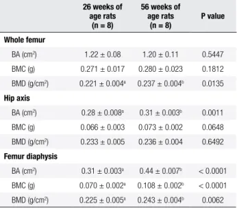 Table 2. Bone area (BA), mineral content (BMC), and bone mineral density  (BMD) of femur and mandible of female rats at 26 and 56 weeks of age