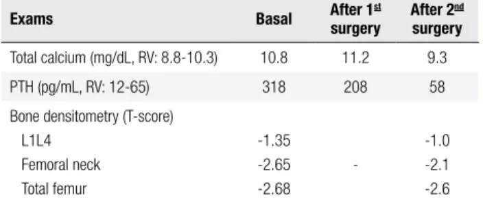 Table 1. Pre- and post-operative laboratory exams