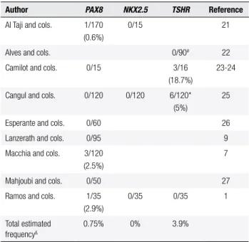 Table 2. Frequency of described mutations in  PAX8 ,  NKX2.5  and  TSHR genes in thyroid dysgenesis cohorts