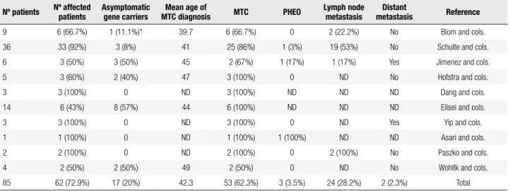 Table 1. Clinical presentation in 85 patients positive for  RET  p.Ser891Ala mutation Nº patients Nº affected 